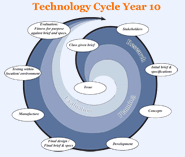 Technology cycle Year 10