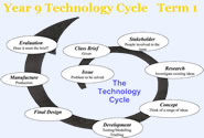 Technology cycle Year 9