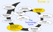 Technology cycle Year 9