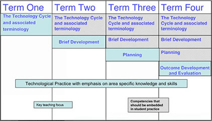 Year 9 Plan